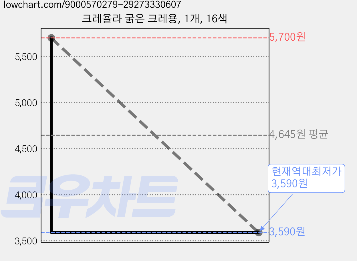 크레욜라 굵은 크레용, 1개, 16색 가격 변동 차트, 현재가 3,590원, 역대최저가