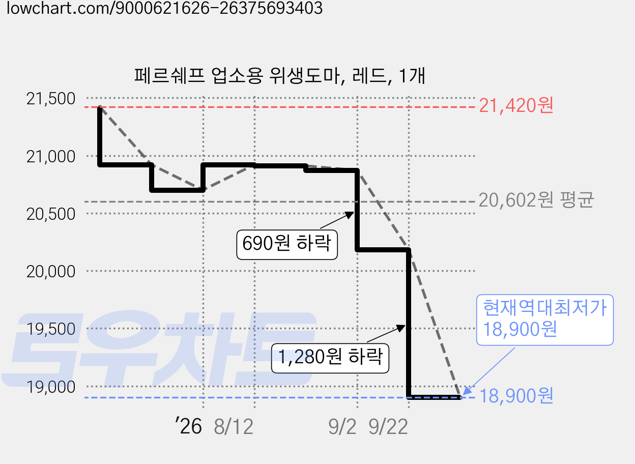 페르쉐프 업소용 위생도마, 레드, 1개 가격 변동 차트, 현재가 18,900원, 역대최저가