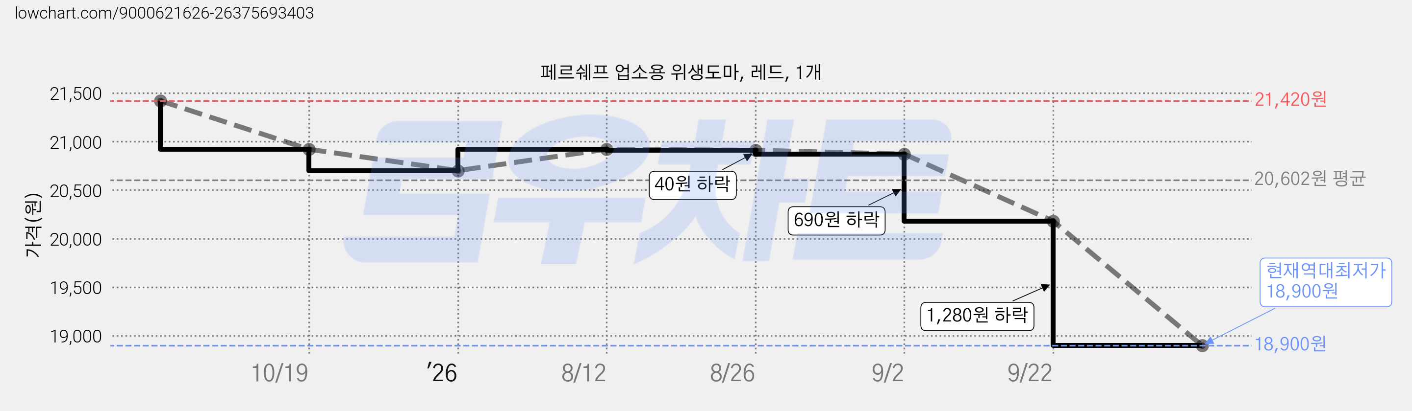 페르쉐프 업소용 위생도마, 레드, 1개 가격 변동 차트, 현재가 18,900원, 역대최저가