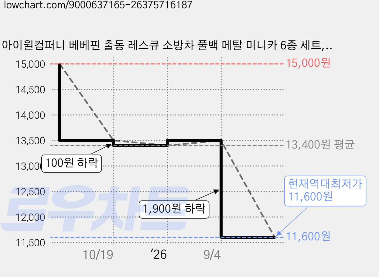 아이윌컴퍼니 베베핀 출동 레스큐 소방차 풀백 메탈 미니카 6종 세트, 혼합색상, 1세트 가격 변동 차트, 현재가 11,600원, 역대최저가