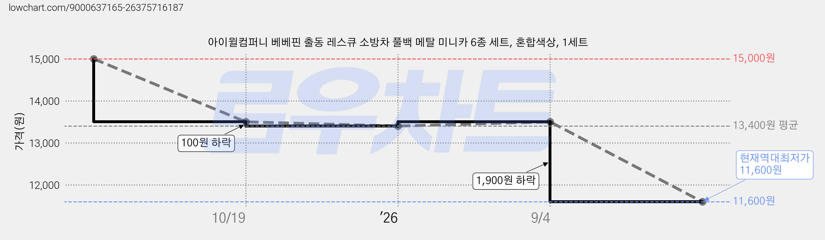 아이윌컴퍼니 베베핀 출동 레스큐 소방차 풀백 메탈 미니카 6종 세트, 혼합색상, 1세트 가격 변동 차트, 현재가 11,600원, 역대최저가