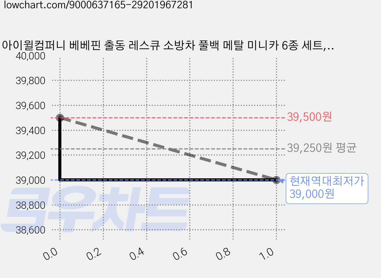 아이윌컴퍼니 베베핀 출동 레스큐 소방차 풀백 메탈 미니카 6종 세트, 혼합색상, 3세트 가격 변동 차트, 현재가 39,000원, 역대최저가
