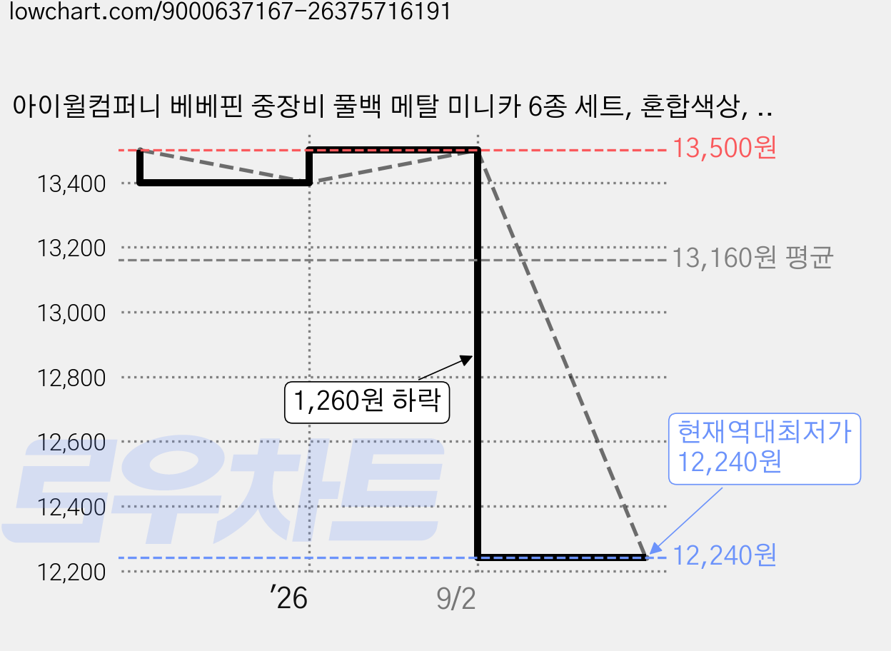 아이윌컴퍼니 베베핀 중장비 풀백 메탈 미니카 6종 세트, 혼합색상, 1세트 가격 변동 차트, 현재가 12,240원, 역대최저가