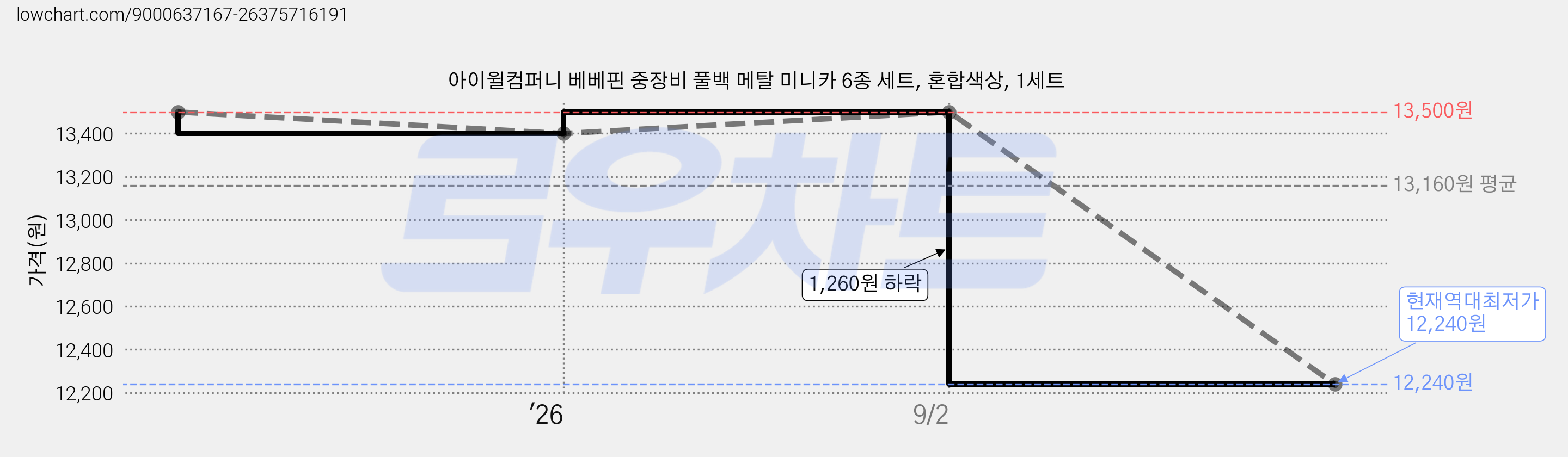 아이윌컴퍼니 베베핀 중장비 풀백 메탈 미니카 6종 세트, 혼합색상, 1세트 가격 변동 차트, 현재가 12,240원, 역대최저가