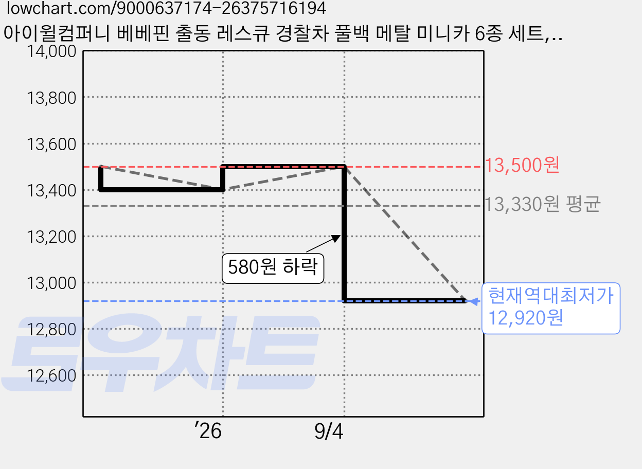 아이윌컴퍼니 베베핀 출동 레스큐 경찰차 풀백 메탈 미니카 6종 세트, 혼합색상, 1세트 가격 변동 차트, 현재가 12,920원, 역대최저가