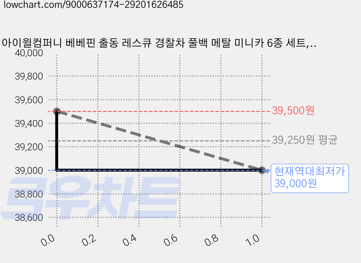 아이윌컴퍼니 베베핀 출동 레스큐 경찰차 풀백 메탈 미니카 6종 세트, 혼합색상, 3세트 가격 변동 차트, 현재가 39,000원, 역대최저가