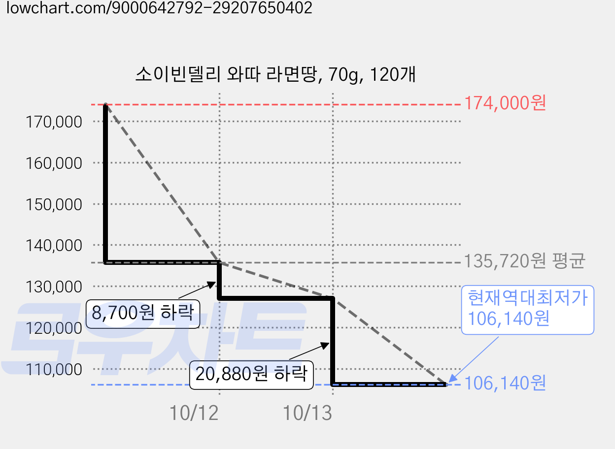 소이빈델리 와따 라면땅, 70g, 120개 가격 변동 차트, 현재가 106,140원, 역대최저가