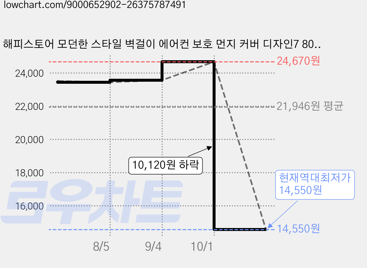 해피스토어 모던한 스타일 벽걸이 에어컨 보호 먼지 커버 디자인7 80 x 20 x 27 cm, 1개 가격 변동 차트, 현재가 14,550원, 역대최저가