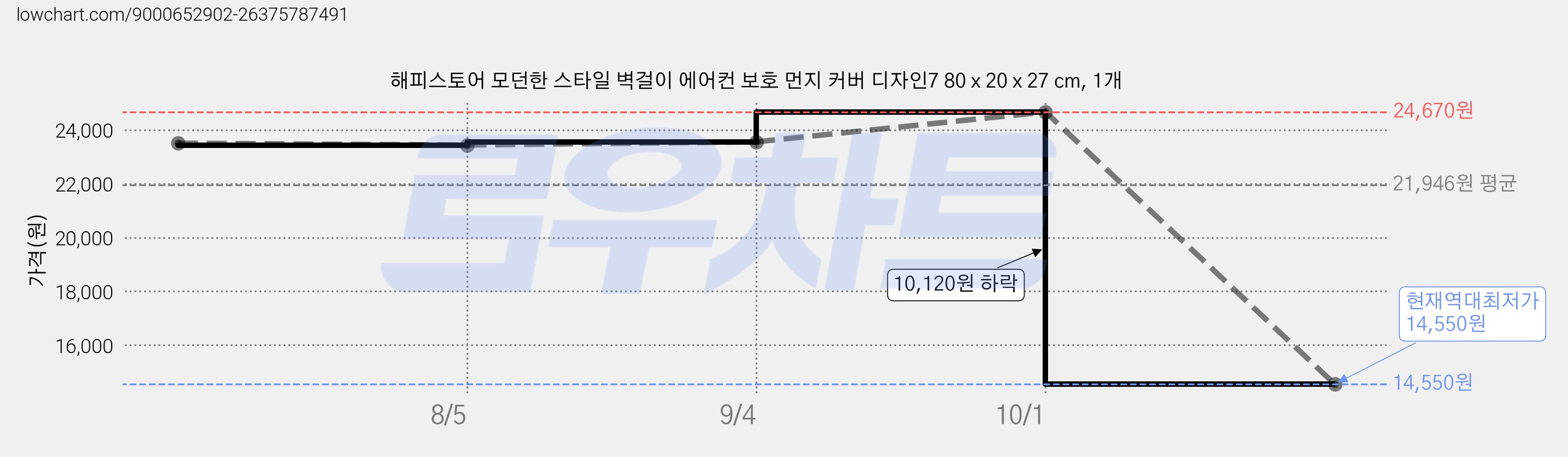 해피스토어 모던한 스타일 벽걸이 에어컨 보호 먼지 커버 디자인7 80 x 20 x 27 cm, 1개 가격 변동 차트, 현재가 14,550원, 역대최저가