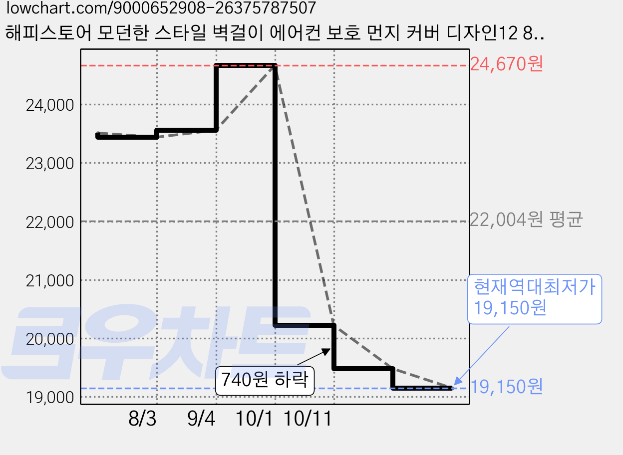 해피스토어 모던한 스타일 벽걸이 에어컨 보호 먼지 커버 디자인12 80 x 20 x 27 cm, 1개 가격 변동 차트, 현재가 19,150원, 역대최저가