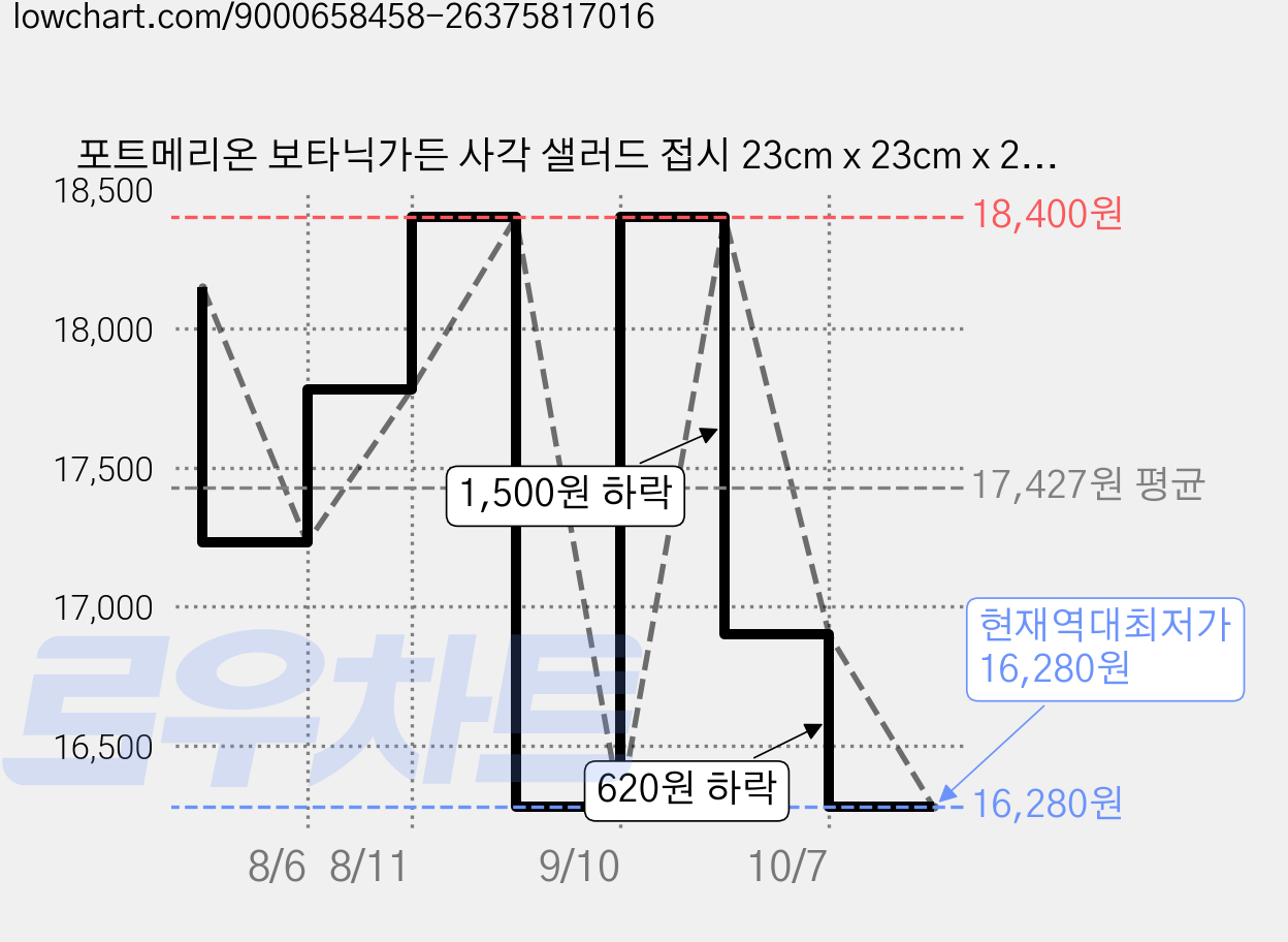 포트메리온 보타닉가든 사각 샐러드 접시 23cm x 23cm x 2.5cm, 랜덤발송, 1개 가격 변동 차트, 현재가 16,280원, 역대최저가