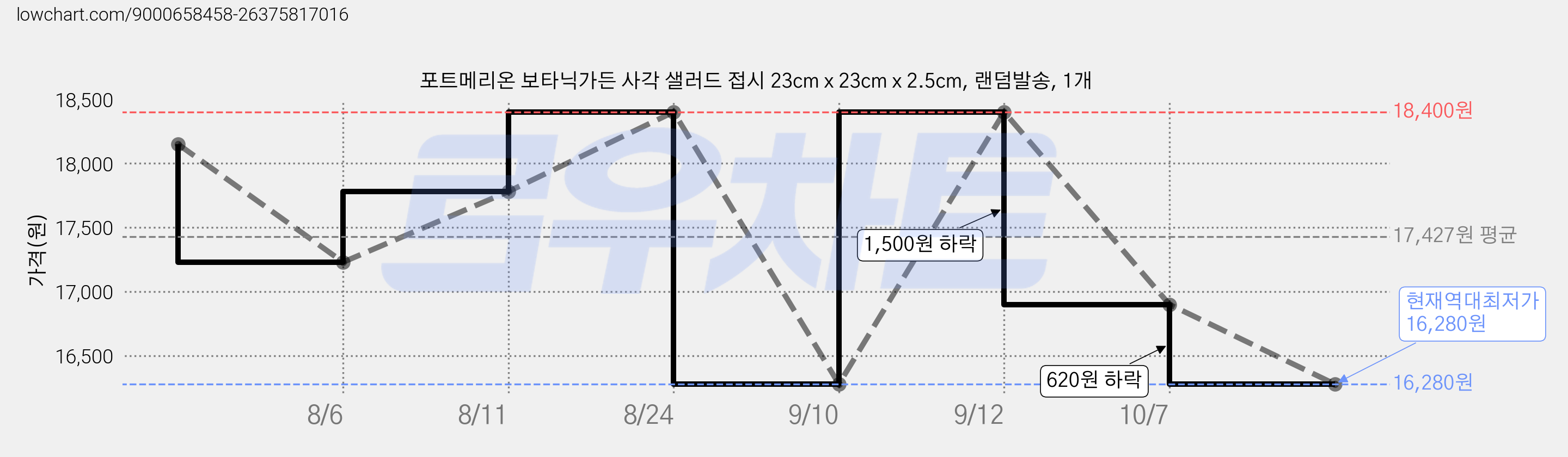 포트메리온 보타닉가든 사각 샐러드 접시 23cm x 23cm x 2.5cm, 랜덤발송, 1개 가격 변동 차트, 현재가 16,280원, 역대최저가