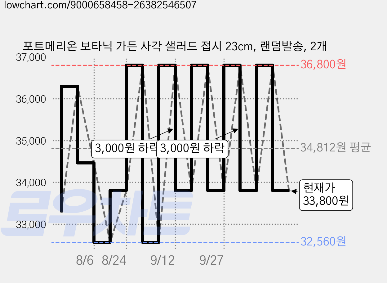 포트메리온 보타닉 가든 사각 샐러드 접시 23cm, 랜덤발송, 2개 가격 변동 차트, 현재가 33,800원, 관측 최저가 32,560원