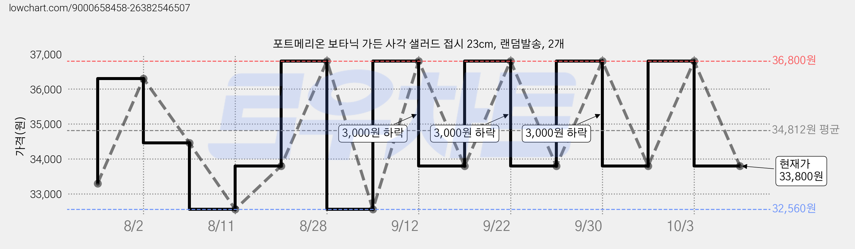 포트메리온 보타닉 가든 사각 샐러드 접시 23cm, 랜덤발송, 2개 가격 변동 차트, 현재가 33,800원, 관측 최저가 32,560원