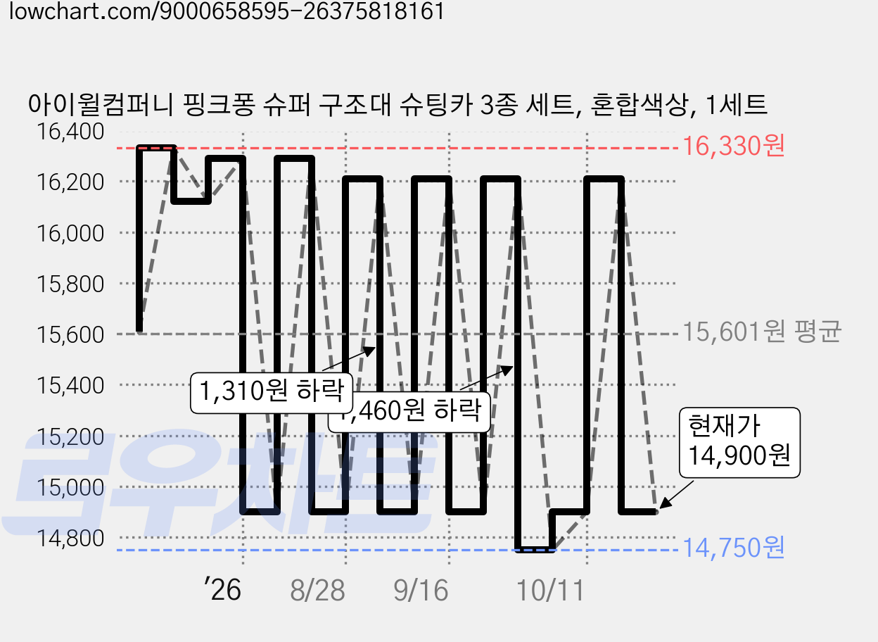 아이윌컴퍼니 핑크퐁 슈퍼 구조대 슈팅카 3종 세트, 혼합색상, 1세트 가격 변동 차트, 현재가 14,900원, 관측 최저가 14,750원