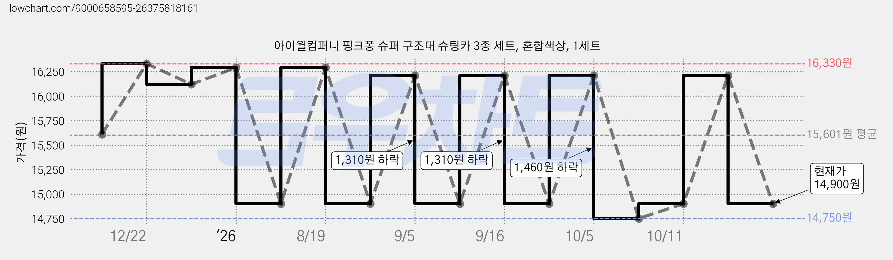 아이윌컴퍼니 핑크퐁 슈퍼 구조대 슈팅카 3종 세트, 혼합색상, 1세트 가격 변동 차트, 현재가 14,900원, 관측 최저가 14,750원