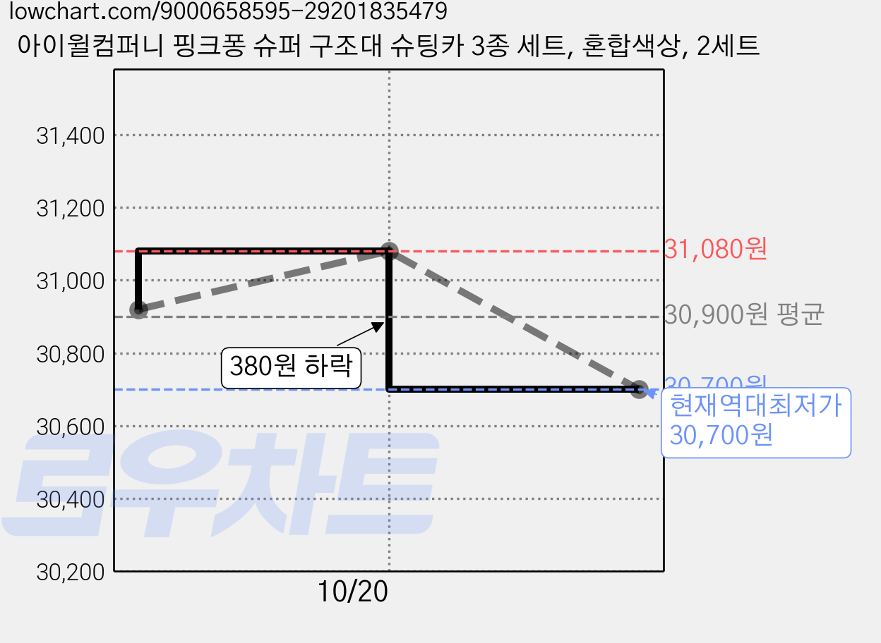 아이윌컴퍼니 핑크퐁 슈퍼 구조대 슈팅카 3종 세트, 혼합색상, 2세트 가격 변동 차트, 현재가 30,700원, 역대최저가