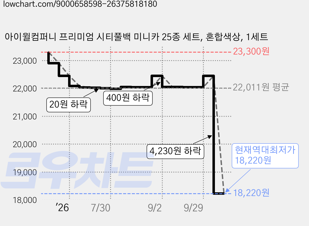 아이윌컴퍼니 프리미엄 시티풀백 미니카 25종 세트, 혼합색상, 1세트 가격 변동 차트, 현재가 18,220원, 역대최저가