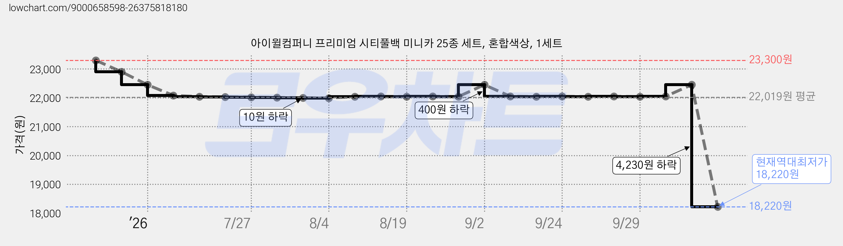 아이윌컴퍼니 프리미엄 시티풀백 미니카 25종 세트, 혼합색상, 1세트 가격 변동 차트, 현재가 18,220원, 역대최저가