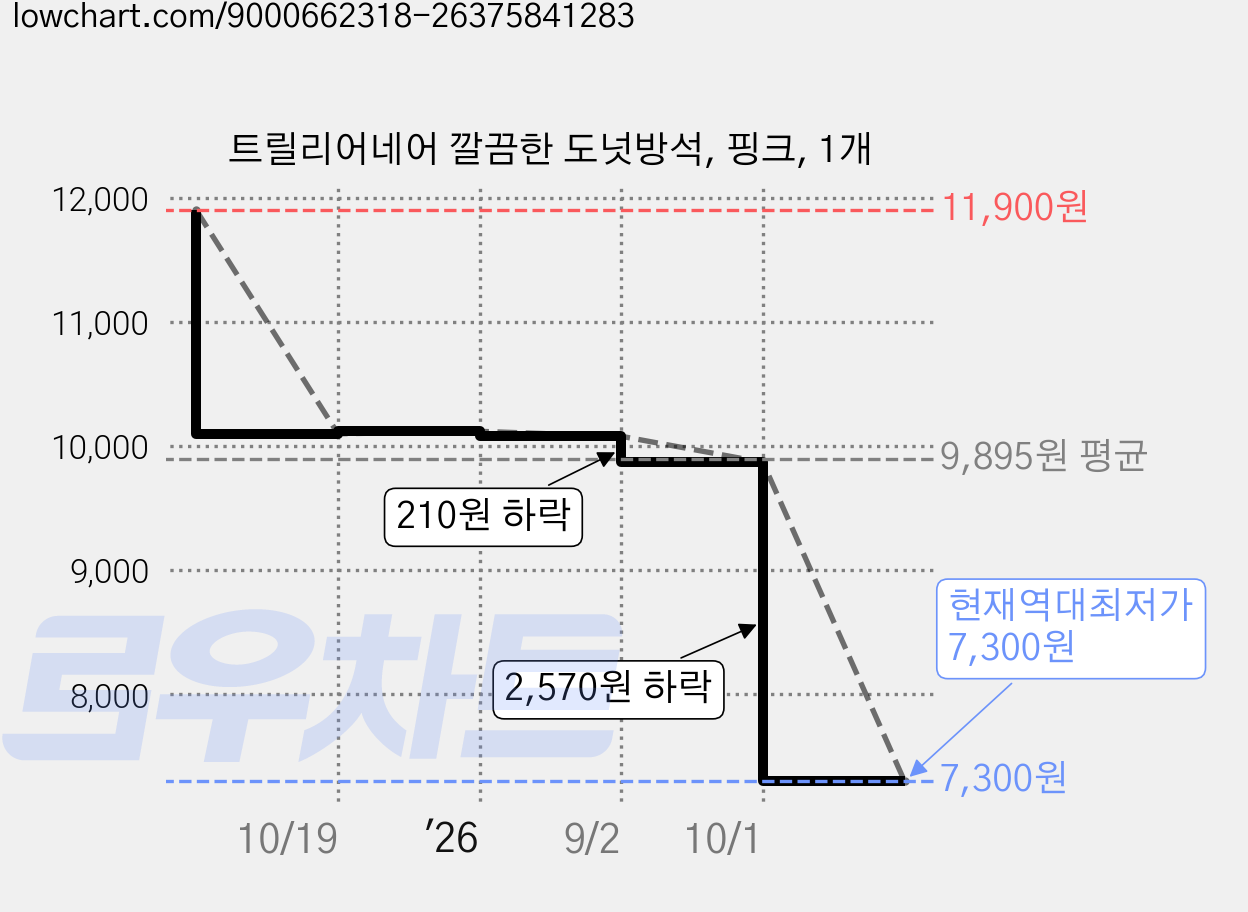 트릴리어네어 깔끔한 도넛방석, 핑크, 1개 가격 변동 차트, 현재가 7,300원, 역대최저가