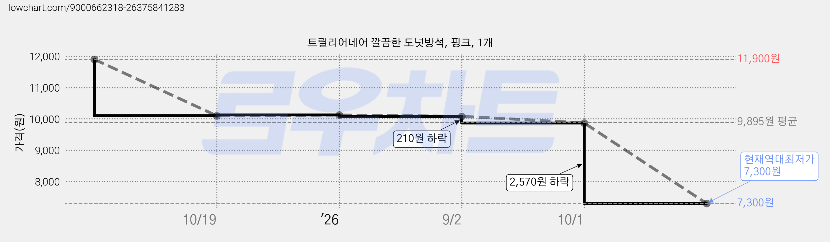 트릴리어네어 깔끔한 도넛방석, 핑크, 1개 가격 변동 차트, 현재가 7,300원, 역대최저가