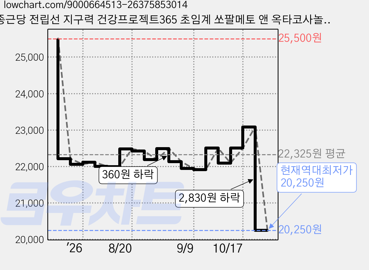종근당 전립선 지구력 건강프로젝트365 초임계 쏘팔메토 앤 옥타코사놀 루테인 30g, 30정, 1개 가격 변동 차트, 현재가 20,250원, 역대최저가