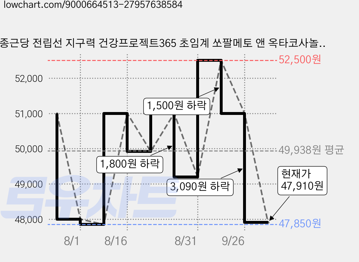 종근당 전립선 지구력 건강프로젝트365 초임계 쏘팔메토 앤 옥타코사놀 루테인 30g, 30정, 3개 가격 변동 차트, 현재가 47,910원, 관측 최저가 47,850원