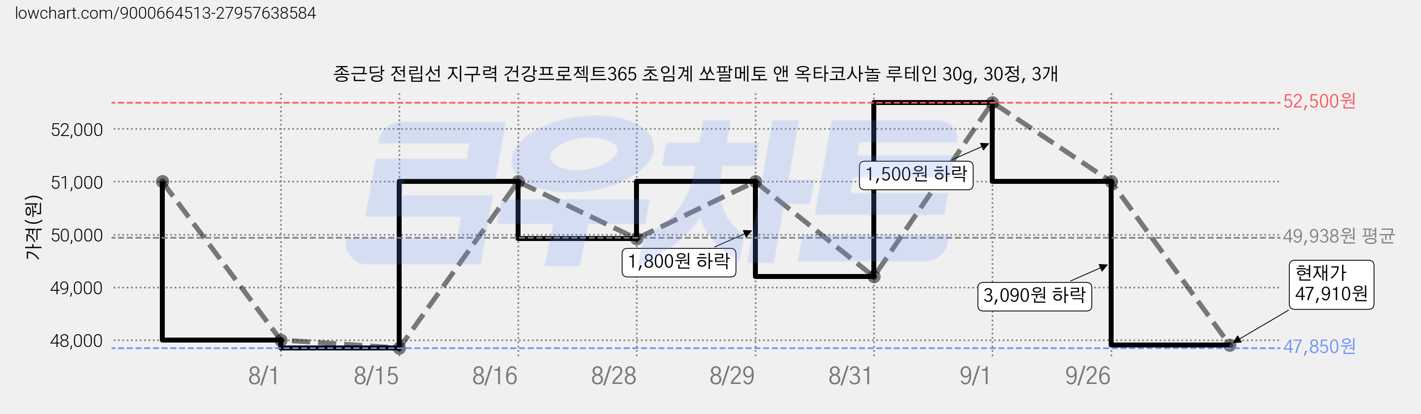 종근당 전립선 지구력 건강프로젝트365 초임계 쏘팔메토 앤 옥타코사놀 루테인 30g, 30정, 3개 가격 변동 차트, 현재가 47,910원, 관측 최저가 47,850원