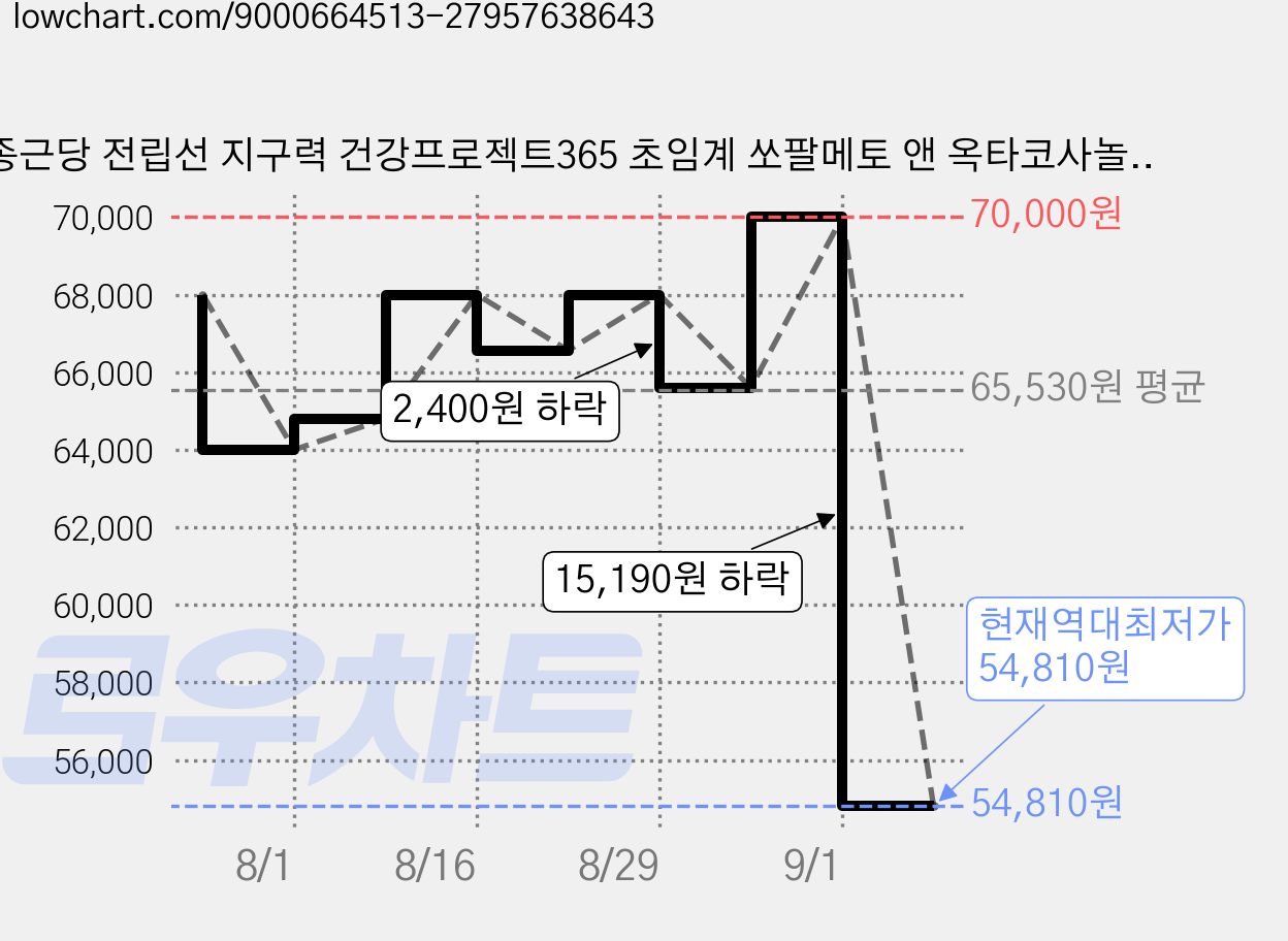 종근당 전립선 지구력 건강프로젝트365 초임계 쏘팔메토 앤 옥타코사놀 루테인 30g, 30정, 4개 가격 변동 차트, 현재가 54,810원, 역대최저가