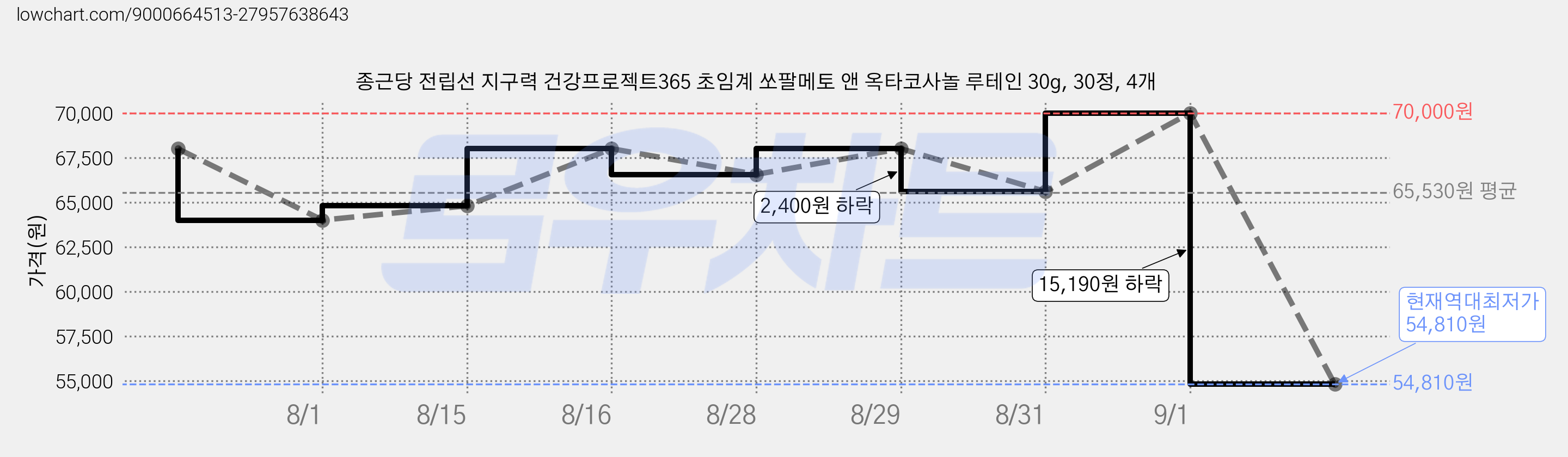 종근당 전립선 지구력 건강프로젝트365 초임계 쏘팔메토 앤 옥타코사놀 루테인 30g, 30정, 4개 가격 변동 차트, 현재가 54,810원, 역대최저가