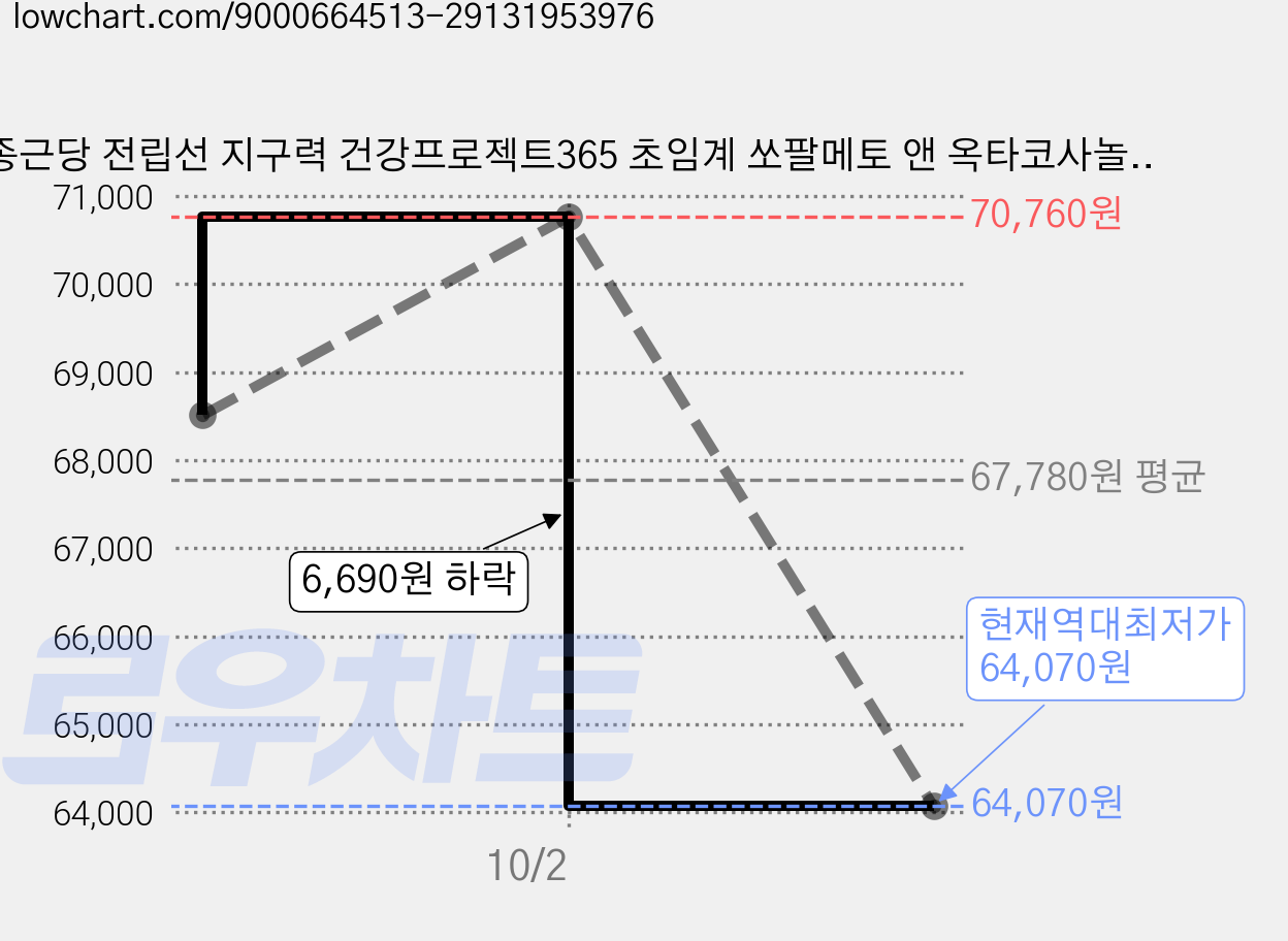 종근당 전립선 지구력 건강프로젝트365 초임계 쏘팔메토 앤 옥타코사놀 루테인 30g, 30정, 5개 가격 변동 차트, 현재가 64,070원, 역대최저가