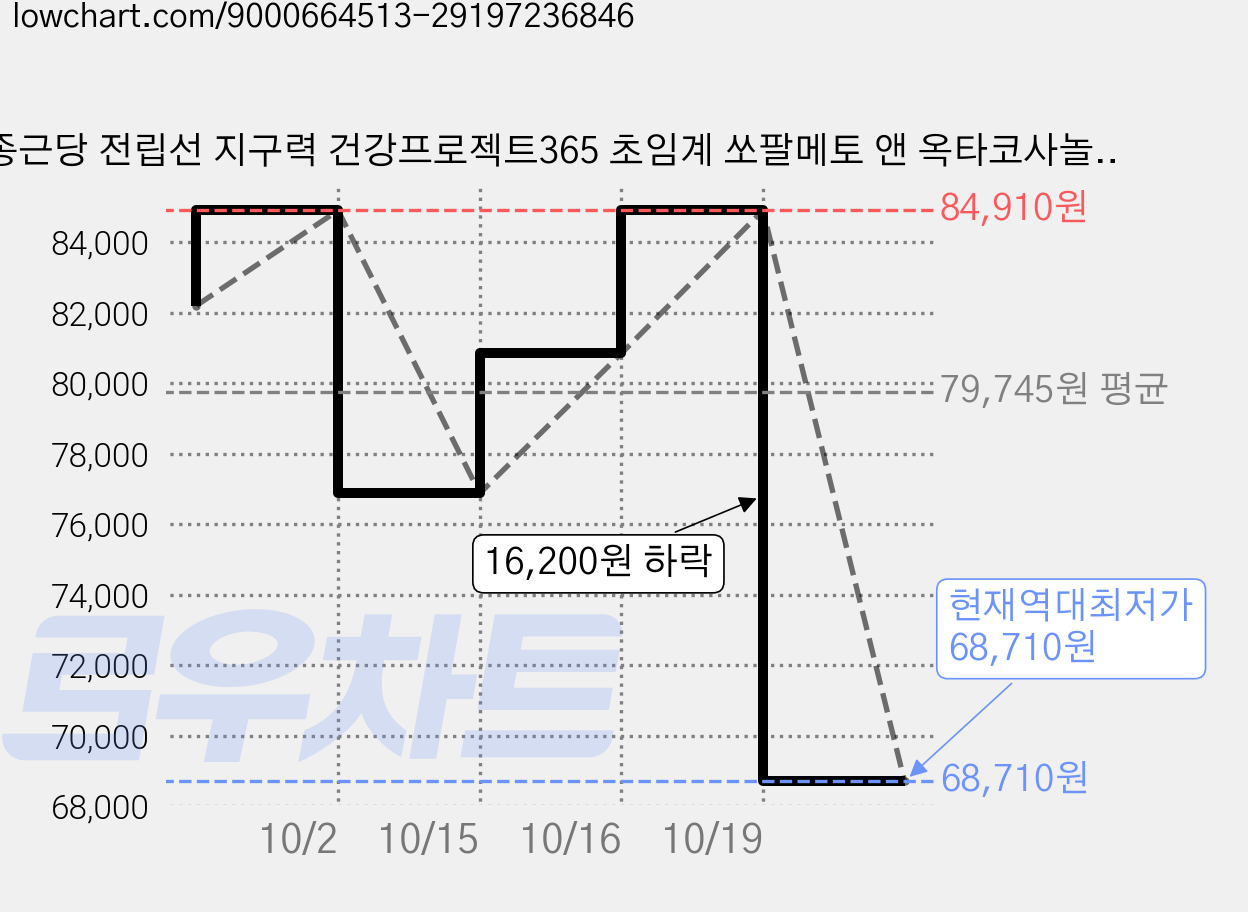 종근당 전립선 지구력 건강프로젝트365 초임계 쏘팔메토 앤 옥타코사놀 루테인 30g, 30정, 6개 가격 변동 차트, 현재가 68,710원, 역대최저가