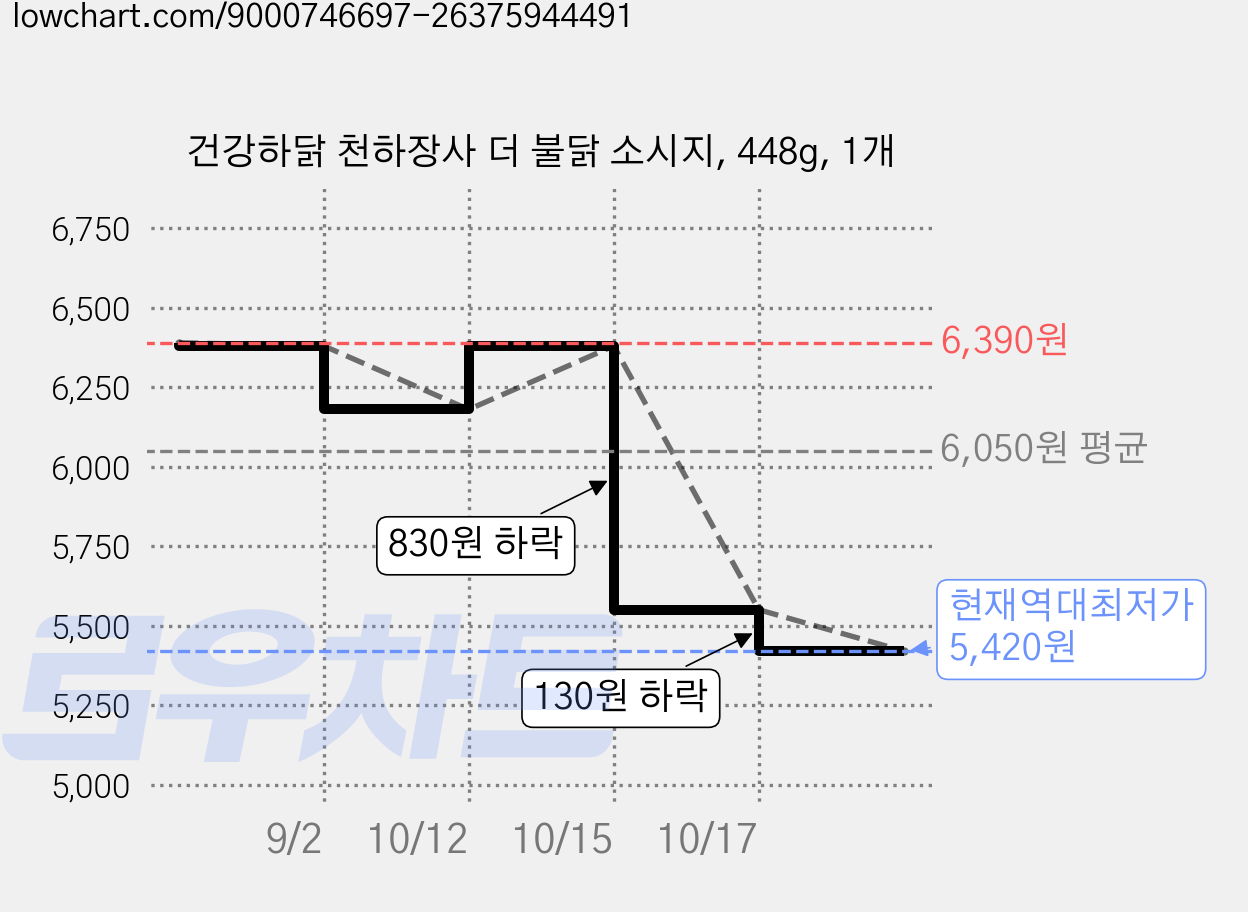 건강하닭 천하장사 더 불닭 소시지, 448g, 1개 가격 변동 차트, 현재가 5,420원, 역대최저가