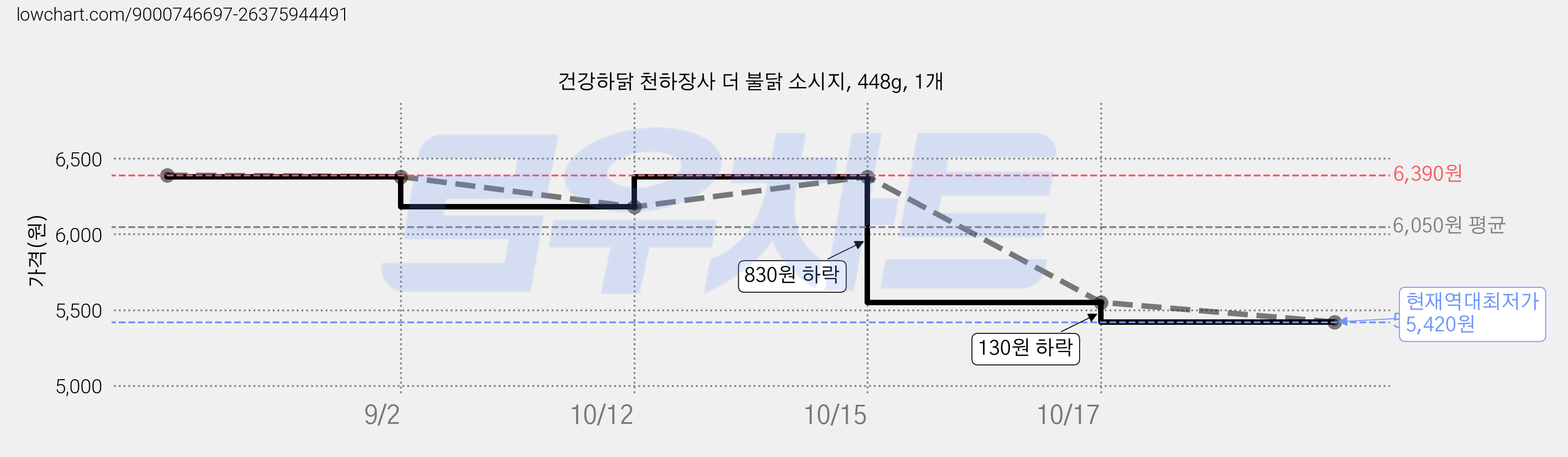 건강하닭 천하장사 더 불닭 소시지, 448g, 1개 가격 변동 차트, 현재가 5,420원, 역대최저가