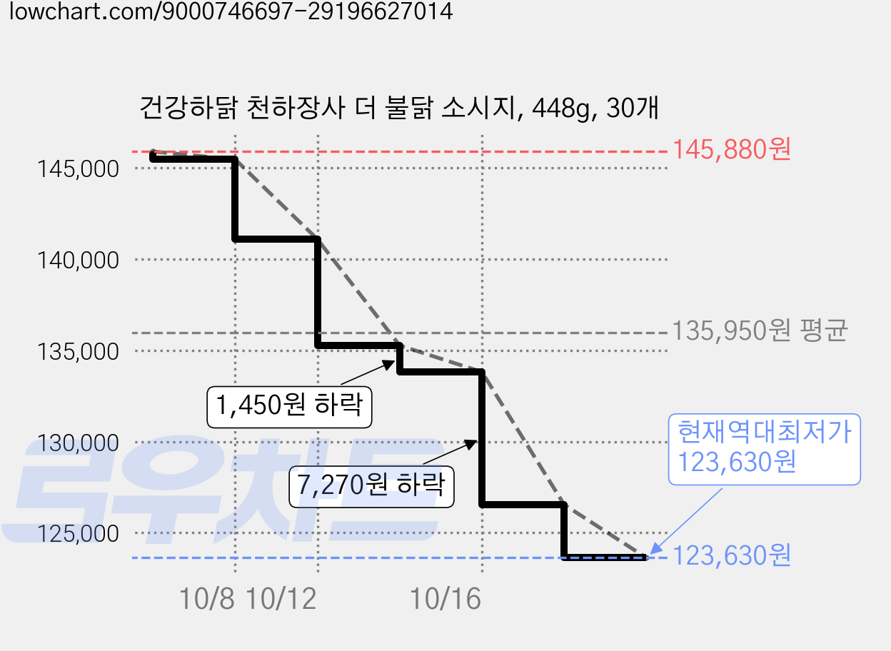 건강하닭 천하장사 더 불닭 소시지, 448g, 30개 가격 변동 차트, 현재가 123,630원, 역대최저가