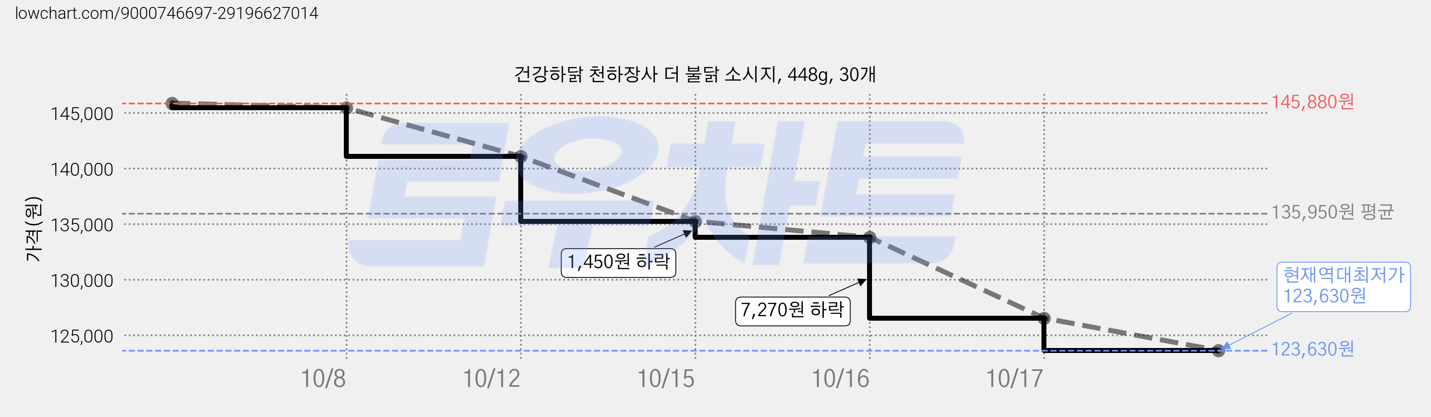 건강하닭 천하장사 더 불닭 소시지, 448g, 30개 가격 변동 차트, 현재가 123,630원, 역대최저가