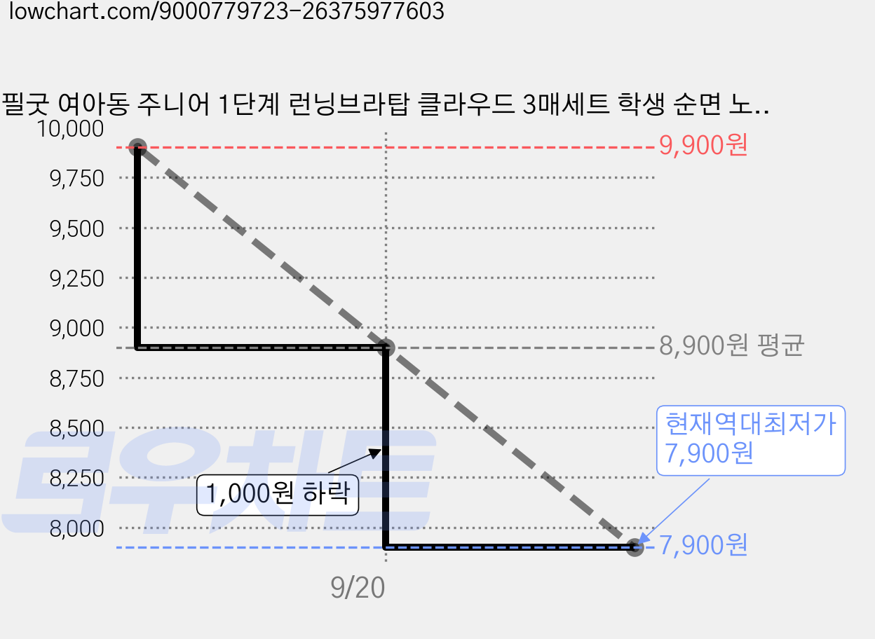 필굿 여아동 주니어 1단계 런닝브라탑 클라우드 3매세트 학생 순면 노와이어 브래지어 가격 변동 차트, 현재가 7,900원, 역대최저가