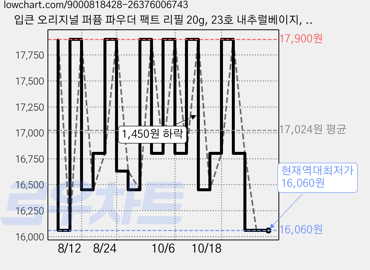 입큰 오리지널 퍼퓸 파우더 팩트 리필 20g, 23호 내추럴베이지, 2개 가격 변동 차트, 현재가 16,060원, 역대최저가
