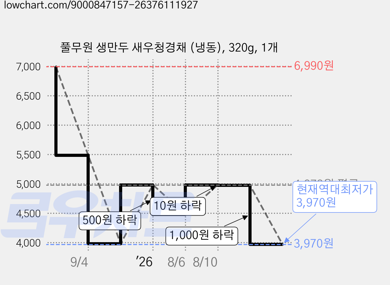풀무원 생만두 새우청경채 (냉동), 320g, 1개 가격 변동 차트, 현재가 3,970원, 역대최저가