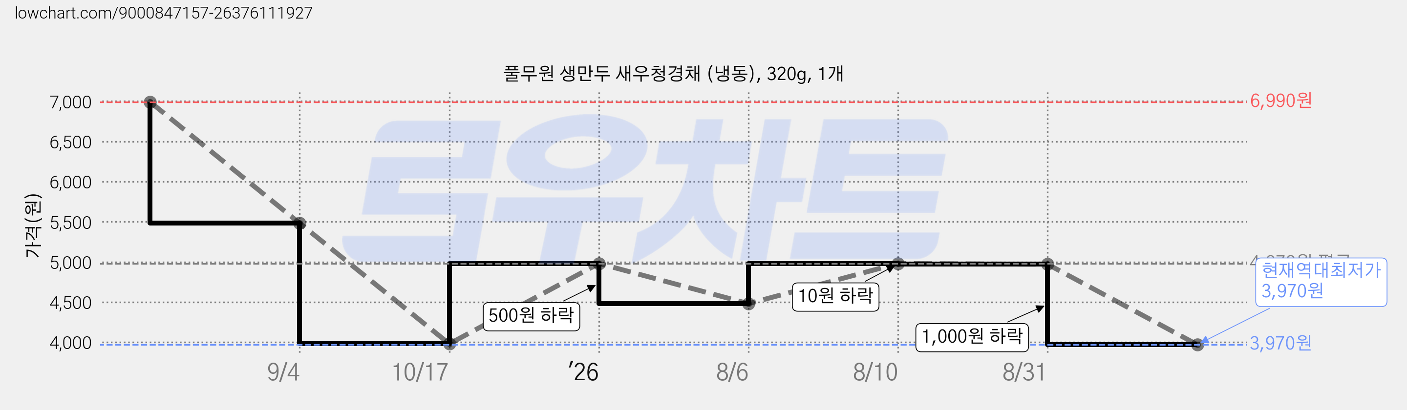 풀무원 생만두 새우청경채 (냉동), 320g, 1개 가격 변동 차트, 현재가 3,970원, 역대최저가