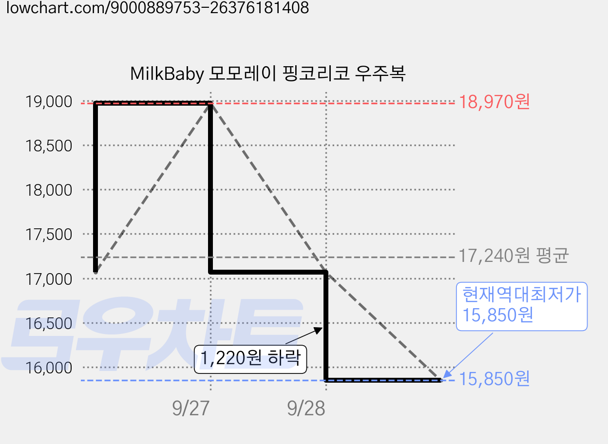 MilkBaby 모모레이 핑코리코 우주복 가격 변동 차트, 현재가 15,850원, 역대최저가