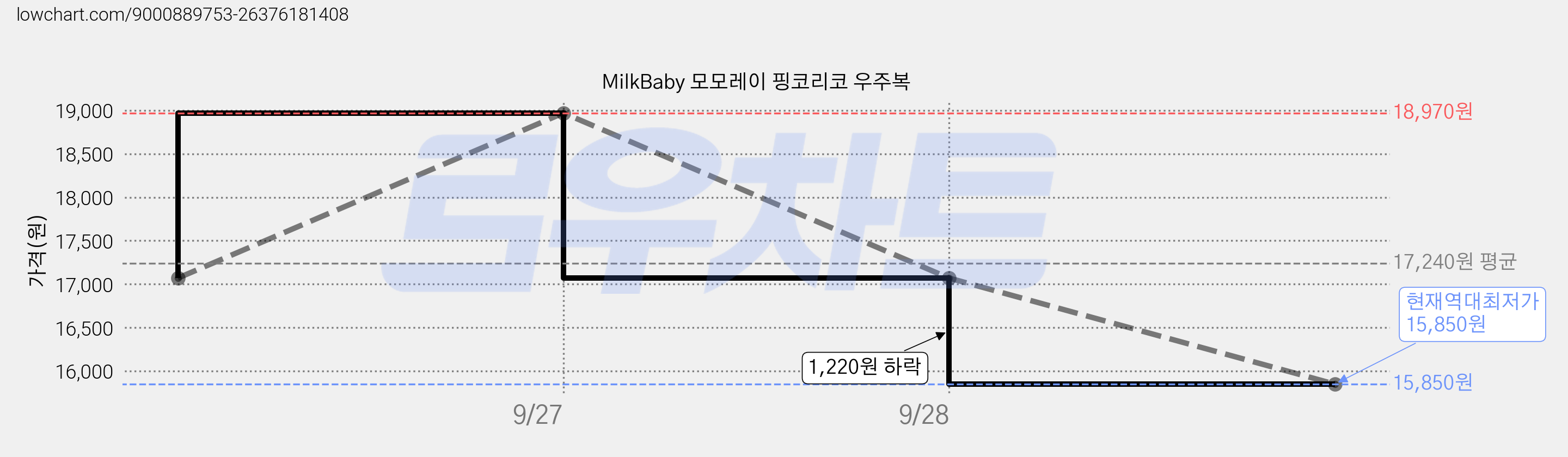 MilkBaby 모모레이 핑코리코 우주복 가격 변동 차트, 현재가 15,850원, 역대최저가