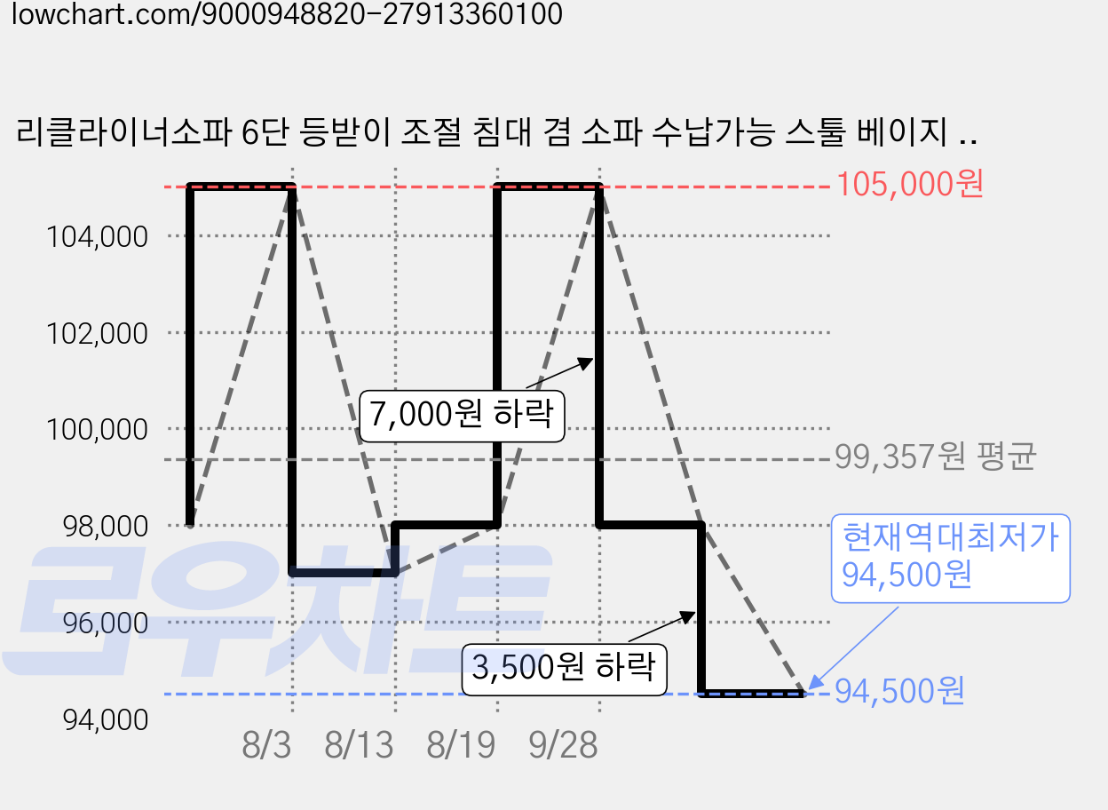 리클라이너소파 6단 등받이 조절 침대 겸 소파 수납가능 스툴 베이지 그레이, 다크 그레이(스툴 없음) 가격 변동 차트, 현재가 94,500원, 역대최저가