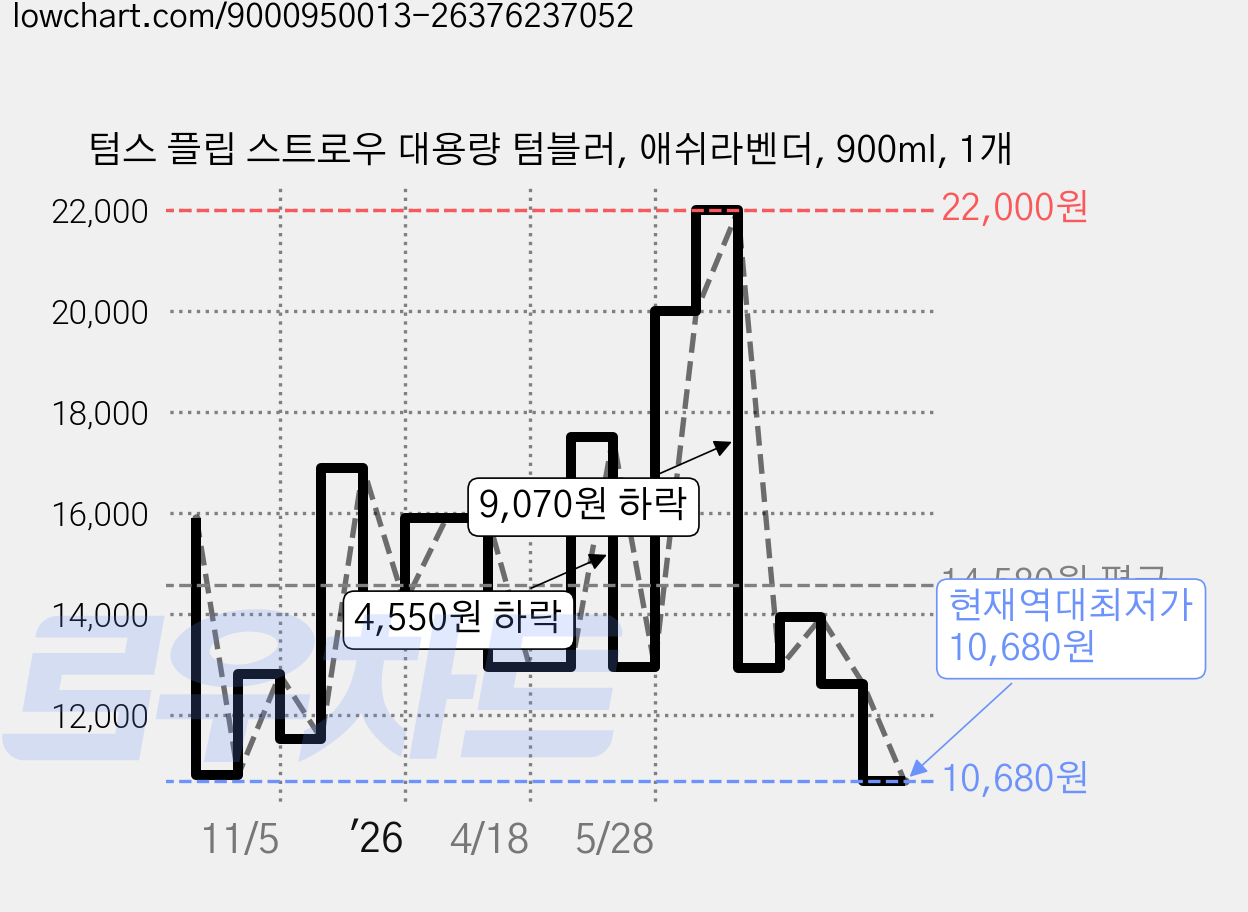 텀스 플립 스트로우 대용량 텀블러, 애쉬라벤더, 900ml, 1개 가격 변동 차트, 현재가 10,680원, 역대최저가