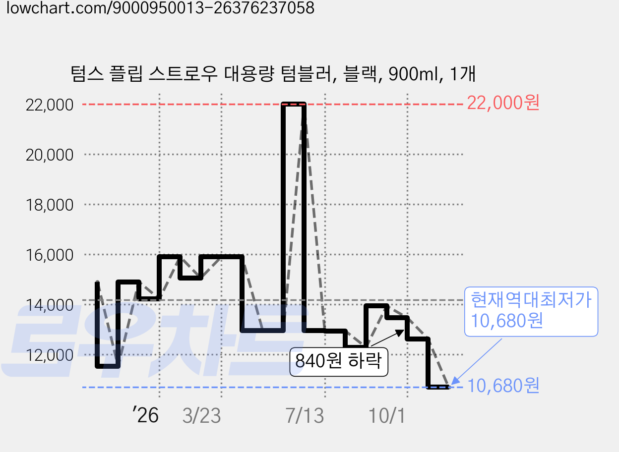 텀스 플립 스트로우 대용량 텀블러, 블랙, 900ml, 1개 가격 변동 차트, 현재가 10,680원, 역대최저가