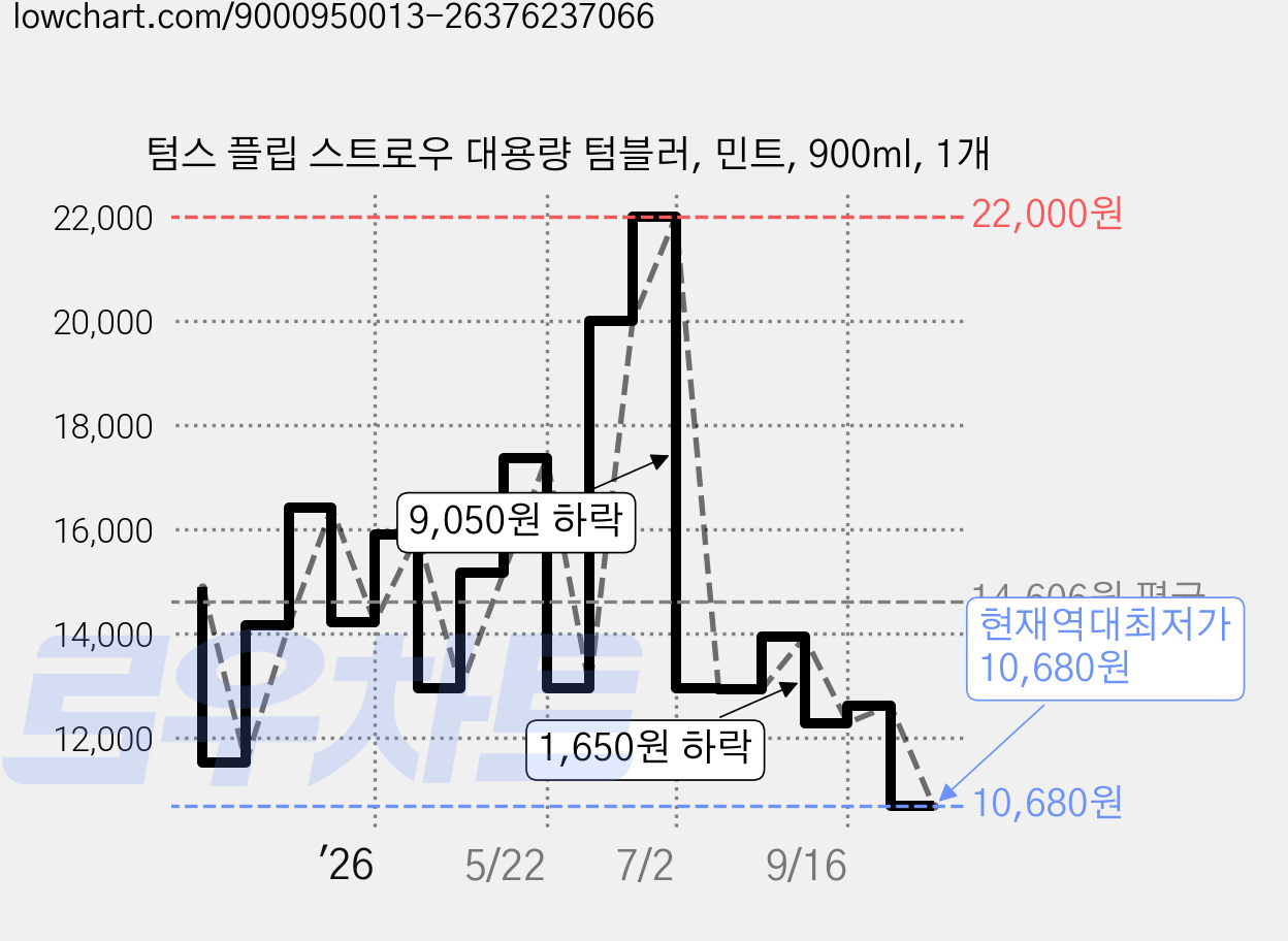 텀스 플립 스트로우 대용량 텀블러, 민트, 900ml, 1개 가격 변동 차트, 현재가 10,680원, 역대최저가