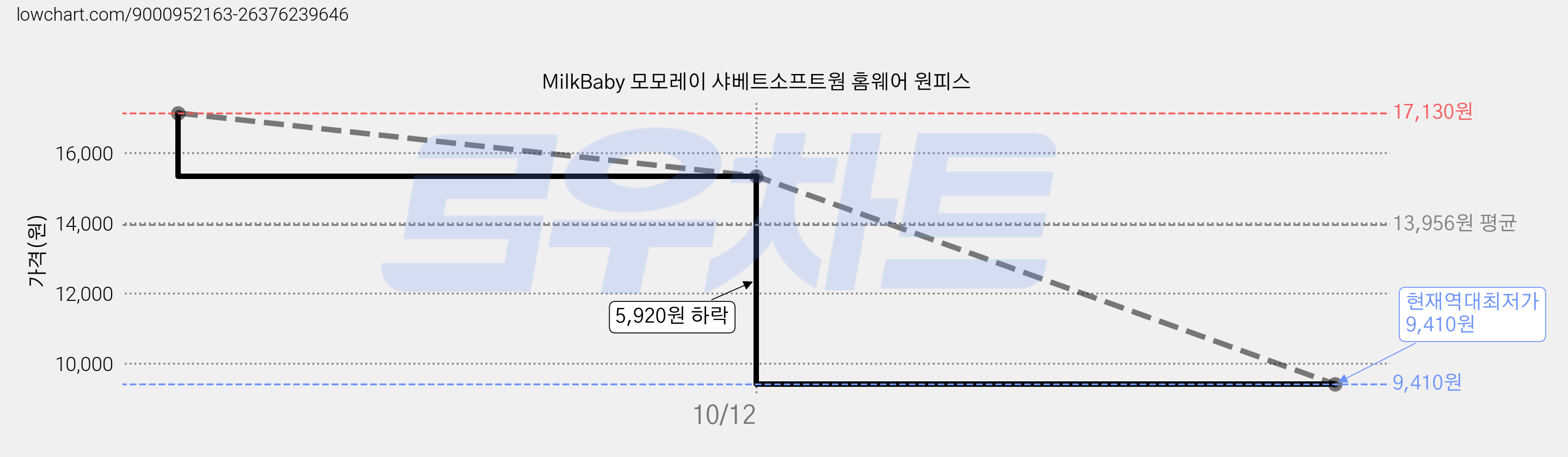 MilkBaby 모모레이 샤베트소프트웜 홈웨어 원피스 가격 변동 차트, 현재가 9,410원, 역대최저가