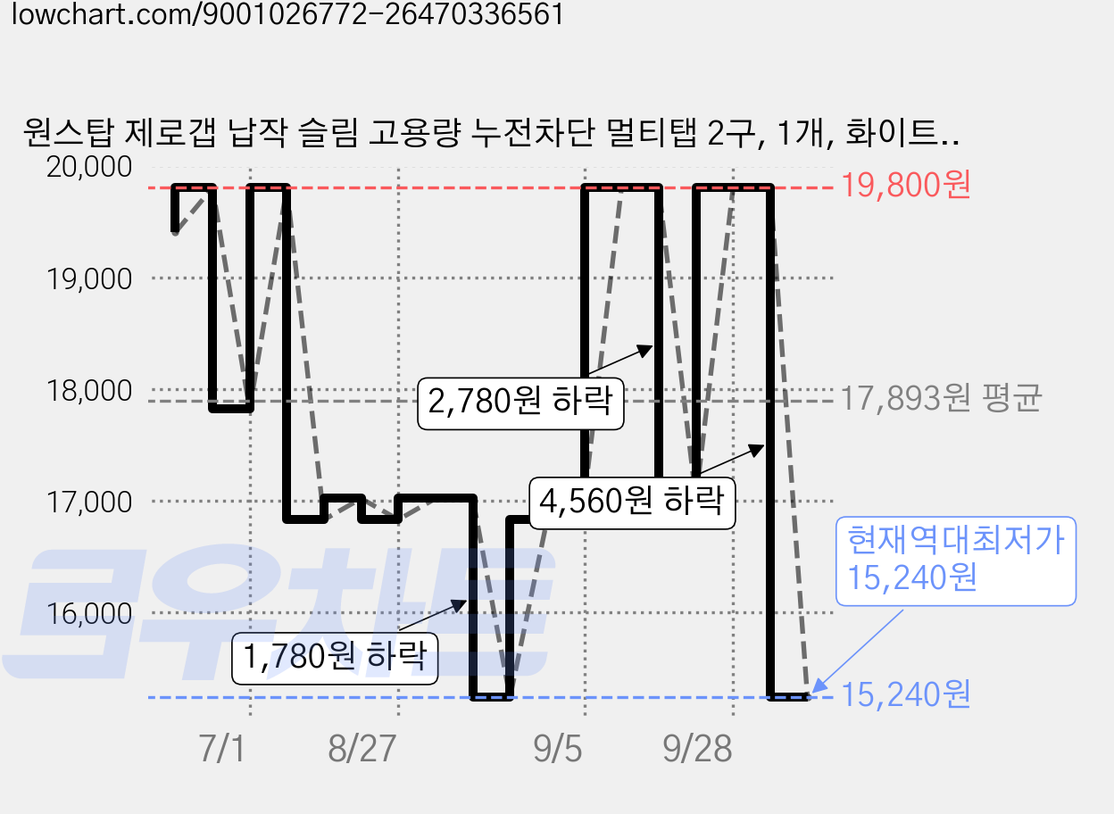 원스탑 제로갭 납작 슬림 고용량 누전차단 멀티탭 2구, 1개, 화이트, 2m 가격 변동 차트, 현재가 15,240원, 역대최저가