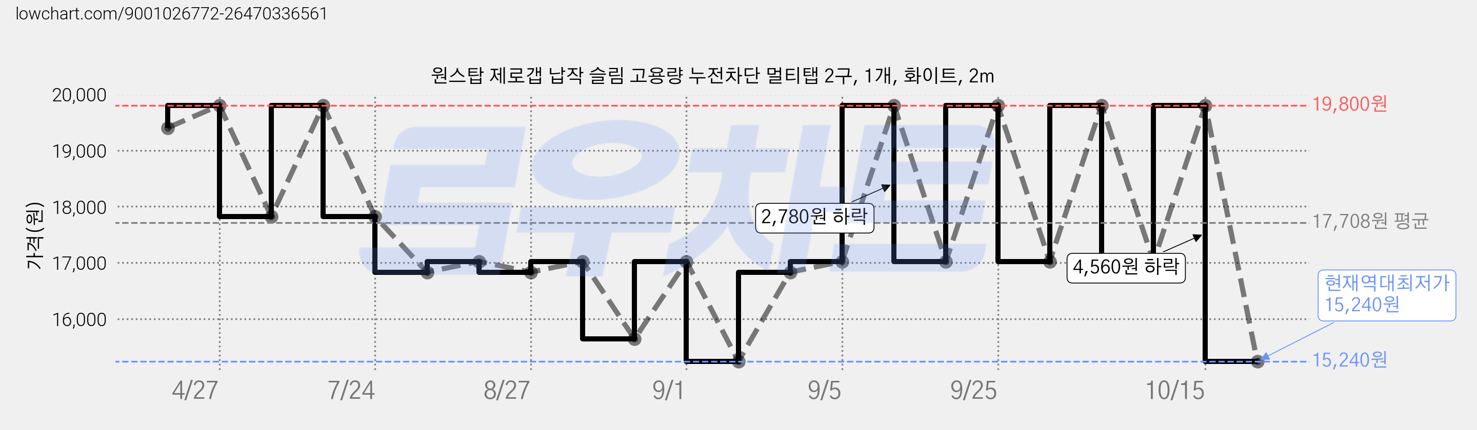 원스탑 제로갭 납작 슬림 고용량 누전차단 멀티탭 2구, 1개, 화이트, 2m 가격 변동 차트, 현재가 15,240원, 역대최저가