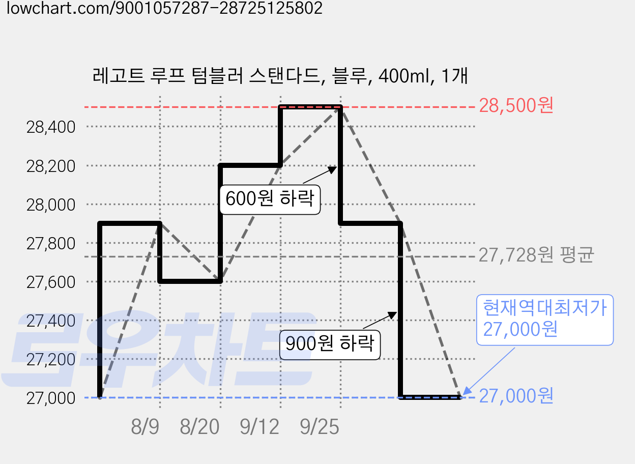 레고트 루프 텀블러 스탠다드, 블루, 400ml, 1개 가격 변동 차트, 현재가 27,000원, 역대최저가
